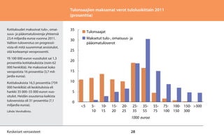Tulonsaajien maksamat verot tuloluokittain 2011
(prosenttia)
Kotitaloudet maksoivat tulo-, omaisuus- ja pääomatuloveroja yhteensä
23,4 miljardia euroa vuonna 2011.
Valtion tuloverotus on progressiivista eli mitä suuremmat ansiotulot,
sitä korkeampi veroprosentti.
Yli 100 000 euron vuositulot sai 1,3
prosenttia kotitalouksista (noin 62
000 henkilöä). He maksoivat koko
veropotista 16 prosenttia (3,7 miljardia euroa).
Kotitalouksista 16,5 prosenttia (759
000 henkilöä) oli keskituloisia eli
hankki 35 000–55 000 euron vuositulot. Heidän osuutensa kaikista
tuloveroista oli 31 prosenttia (7,1
miljardia euroa).
Lähde: Verohallinto.

35

Tulonsaajat
Maksetut tulo-, omaisuus- ja
pääomatuloverot

30
25
20
15
10
5
0

<5

510

1015

1520

2025

2535

3555

1000 euroa

Keskeiset veroasteet

28

5575

75- 100- 150- >300
100 150 300

 