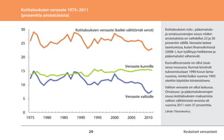Kotitalouksien veroaste 1975–2011
(prosenttia ansiotuloista)
30

Kotitalouksien veroaste (kaikki välittömät verot)

25
20
Veroaste kunnille

15
10

Veroaste valtiolle

5

Kotitalouksien tulo-, pääomatuloja omaisuusverojen osuus niiden
ansiotuloista on vaihdellut 23 ja 30
prosentin välillä. Veroaste laskee
taantumissa, kuten finanssikriisissä
(2008–), kun työllisyys heikkenee ja
pääomatulot vähenevät.
Kunnallisveroaste on ollut tasaisessa nousussa. Kunnat kiristivät
tuloverotustaan 1990-luvun lamavuosina, minkä lisäksi vuonna 1993
otettiin käyttöön kiinteistövero.
Valtion veroaste on ollut laskussa.
Omaisuus- ja pääomatuloverojen
osuus kotitalouksien maksamista
valtion välittömistä veroista oli
vuonna 2011 noin 37 prosenttia.
Lähde: Tilastokeskus.

0
1975

1980

1985

1990

1995

29

2000

2005

2010

Keskeiset veroasteet

 