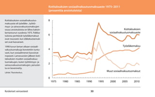 Kotitalouksien sosiaalivakuutusmaksuaste 1975–2011
(prosenttia ansiotuloista)
Kotitalouksien sosiaalivakuutusmaksuaste eli työeläke-, työttömyys- ja sairausvakuutusmaksujen
osuus ansiotuloista on lähes kaksinkertaistunut vuodesta 1975. Palkkatuloista perittävät työeläkemaksut
ovat nousseet, kun eläkekustannukset ovat kasvaneet.
1990-luvun laman aikaan sosiaalivakuutusmaksuja korotettiin tuntuvasti, kun sosiaalimenot kasvoivat
nopeasti. Lamavuosien jälkeen kotitalouksien muiden sosiaalivakuutusmaksujen, kuten työttömyys- ja
sairausvakuutusmaksujen, perusteita on kevennetty.

8
Kotitalouksien
sosiaalivakuutusmaksuaste

6

Työeläkemaksu

4

2
Muut sosiaalivakuutusmaksut

Lähde: Tilastokeskus.

0
1975

Keskeiset veroasteet

1980

1985

1990

30

1995

2000

2005

2010

 