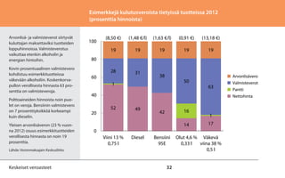 Esimerkkejä kulutusveroista tietyissä tuotteissa 2012
(prosenttia hinnoista)
Arvonlisä- ja valmisteverot siirtyvät
kuluttajan maksettaviksi tuotteiden
loppuhinnoissa. Valmisteverotus
vaikuttaa etenkin alkoholin ja
energian hintoihin.
Kovin prosentuaalinen valmistevero
kohdistuu esimerkkituotteissa
väkevään alkoholiin. Koskenkorvapullon verollisesta hinnasta 63 prosenttia on valmisteveroja.
Polttoaineiden hinnoista noin puolet on veroja. Bensiinin valmistevero
on 7 prosenttiyksikköä korkeampi
kuin dieselin.
Yleisen arvonlisäveron (23 % vuonna 2012) osuus esimerkkituotteiden
verollisesta hinnasta on noin 19
prosenttia.

(8,50 €)

(1,48 €/l)

(1,63 €/l)

(0,91 €)

(13,18 €)

19

19

19

19

19

28

100

31

80
60

38

50

1

63

40
20

Valmisteverot
Pantti
Nettohinta

52

49

16

42

14

1
17

0
Viini 13 %
0,75 l

Diesel

Bensiini
95E

Lähde: Veronmaksajain Keskusliitto.

Keskeiset veroasteet

Arvonlisävero

32

Olut 4,6 % Väkevä
0,33 l
viina 38 %
0,5 l

 