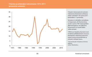 Yritysten ja yhteisöjen tuloveroaste 1975–2011
(prosenttia voitoista)
35

Yritysten tuloveroaste eli yritysten
maksamat yhteisöverot suhteessa
niiden voittoihin* oli vuonna 2011
keskimäärin 17 prosenttia.

30

Veroaste on vaihdellut voimakkaasti. Huipussaan, yli 30 prosentissa,
se kävi vuonna 1991 kulutusjuhlien
jälkimainingeissa. Sen jälkeisinä
lamavuosina se romahti lähes
nollan pintaan.

25
20
15

1990-luvun lopulla yritysveron tuotto kääntyi pitkäkestoiseen nousuun.
Kehitykseen vaikuttivat yritysverotuksen tuntuva keventäminen ja
yritysten voittojen kasvu.

10
5

* Kansantalouden tilinpidossa toimintaylijäämä.
Lähde: Tilastokeskus.

0
1975

1980

1985

1990

1995

33

2000

2005

2010

Keskeiset veroasteet

 