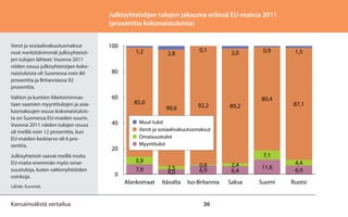 Julkisyhteisöjen tulojen jakauma eräissä EU-maissa 2011
(prosenttia kokonaistuloista)
Verot ja sosiaalivakuutusmaksut
ovat merkittävimmät julkisyhteisöjen tulojen lähteet. Vuonna 2011
niiden osuus julkisyhteisöjen kokonaistuloista oli Suomessa noin 80
prosenttia ja Britanniassa 92
prosenttia.

100

Valtion ja kuntien liiketoiminnastaan saamien myyntitulojen ja asiakasmaksujen osuus kokonaistuloista on Suomessa EU-maiden suurin.
Vuonna 2011 näiden tulojen osuus
oli meillä noin 12 prosenttia, kun
EU-maiden keskiarvo oli 6 prosenttia.

60

Julkisyhteisöt saavat meillä muita
EU-maita enemmän myös omaisuustuloja, kuten valtionyhtiöiden
osinkoja.
Lähde: Eurostat.

Kansainvälistä vertailua

1,2

2,8

0,1

2,0

92,2

89,2

0,9

1,5

80

40

20

0

85,0

90,6

80,4

87,1

Muut tulot
Verot ja sosiaalivakuutusmaksut
Omaisuustulot
Myyntitulot

5,9
7,9
Alankomaat

7,1
2,5
4,0

0,8
6,9

2,4
6,4

11,6

4,4
6,9

Itävalta

Iso-Britannia

Saksa

Suomi

Ruotsi

36

 