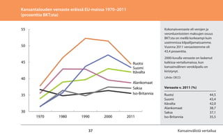 Kansantalouden veroaste eräissä EU-maissa 1970–2011
(prosenttia BKT:sta)
55

Kokonaisveroaste eli verojen ja
veronluontoisten maksujen osuus
BKT:sta on meillä korkeampi kuin
useimmissa kilpailijamaissamme.
Vuonna 2011 veroasteemme oli
43,4 prosenttia.

50

45

Ruotsi
Suomi
Itävalta

2000-luvulla veroaste on laskenut
kaikissa vertailumaissa, kun
kansainvälinen verokilpailu on
kiristynyt.
Lähde: OECD.

40

Alankomaat
Saksa
Iso-Britannia

35

30
1970

1980

1990
37

2000

2011

Veroaste v. 2011 (%)
Ruotsi	44,5
Suomi	43,4
Itävalta	42,0
Alankomaat	38,7
Saksa	37,1
Iso-Britannia	35,5

Kansainvälistä vertailua

 