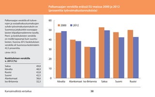 Palkansaajan verokiila eräissä EU-maissa 2000 ja 2012
(prosenttia työvoimakustannuksista)
Palkansaajan verokiila eli tuloverojen ja sosiaalivakuutusmaksujen
suhde työvoimakustannuksiin on
Suomessa jotakuinkin eurooppalaisten kilpailijamaidemme tasolla.
Pieni- ja keskituloisten verokiila
on meillä kapeampi kuin suurituloisten. Vuonna 2012 keskituloisen
verokiila oli Suomessa keskimäärin
42,5 prosenttia.

60
2000

2012

50
40
30

Lähde: OECD.

Keskituloisen verokiila
v. 2012 (%)
Saksa	49,8
Itävalta	48,9
Ruotsi	42,8
Suomi	42,5
Alankomaat	38,6
Iso-Britannia	32,3

Kansainvälistä vertailua

20
10
0
Itävalta

Alankomaat Iso-Britannia

38

Saksa

Suomi

Ruotsi

 