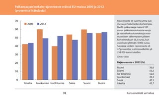 Palkansaajan korkein rajaveroaste eräissä EU-maissa 2000 ja 2012
(prosenttia lisätulosta)
70

2000

Rajaveroaste oli vuonna 2012 Suomessa vertailumaiden korkeimpia.
Meillä palkansaaja maksoi 100
euron palkankorotuksesta veroja
ja sosiaalivakuutusmaksuja automaattisten vähennysten jälkeen
korkeimmillaan 55,5 euroa, kun
vuositulot ylittivät 72 000 euroa.
Saksassa korkein rajaveroaste oli
47 prosenttia, ja sitä sovellettiin yli
258 000 euron tuloihin.

2012

60
50
40
30

Lähde: OECD.

Rajaveroaste v. 2012 (%)

20
10
0
Itävalta

Alankomaat Iso-Britannia

39

Saksa

Suomi

Ruotsi

Ruotsi	56,6
Suomi	55,5
Iso-Britannia	52,0	
Alankomaat	49,3
Saksa	47,5
Itävalta	43,7

Kansainvälistä vertailua

 