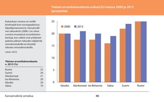 Yleinen arvonlisäverokanta eräissä EU-maissa 2000 ja 2013
(prosenttia)
Kulutuksen verotus on meillä
kireämpää kuin eurooppalaisissa
kilpailijamaissamme. Kansainvälinen talouskriisi (2008–) on viime
vuosina muuttanut arvonlisäverokantoja, kun valtiot ovat yrittäneet
paikata julkisen talouden alijäämää
veronkorotuksilla tai elvyttää
taloutta veronalennuksilla.

25
2000

2013

20

15

Lähde: OECD.

10
Yleinen arvonlisäverokanta
v. 2013 (%)
Ruotsi	25
Suomi	24
Alankomaat	21
Iso-Britannia	20
Itävalta	20
Saksa	19

Kansainvälistä vertailua

5

0
Itävalta

Alankomaat Iso-Britannia

40

Saksa

Suomi

Ruotsi

 