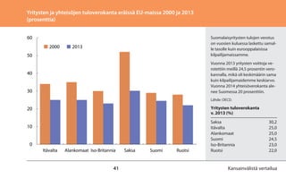 Yritysten ja yhteisöjen tuloverokanta eräissä EU-maissa 2000 ja 2013
(prosenttia)
60
2000

Suomalaisyritysten tulojen verotus
on vuosien kuluessa laskettu samalle tasolle kuin eurooppalaisissa
kilpailijamaissamme.

2013

50

Vuonna 2013 yritysten voittoja verotettiin meillä 24,5 prosentin verokannalla, mikä oli keskimäärin sama
kuin kilpailijamaidemme keskiarvo.
Vuonna 2014 yhteisöverokanta alenee Suomessa 20 prosenttiin.

40
30

Lähde: OECD.

Yritysten tuloverokanta
v. 2013 (%)

20
10
0
Itävalta

Alankomaat Iso-Britannia

41

Saksa

Suomi

Ruotsi

Saksa	30,2
Itävalta	25,0
Alankomaat	25,0
Suomi	24,5
Iso-Britannia	23,0
Ruotsi	22,0

Kansainvälistä vertailua

 