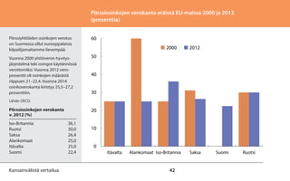 Pörssiosinkojen verokanta eräissä EU-maissa 2000 ja 2013
(prosenttia)
Pörssiyhtiöiden osinkojen verotus
on Suomessa ollut eurooppalaisia
kilpailijamaitamme lievempää.
Vuonna 2000 yhtiöveron hyvitysjärjestelmä teki osingot käytännössä
verottomiksi. Vuonna 2012 veroprosentti oli osinkojen määrästä
riippuen 21–22,4. Vuonna 2014
osinkoverokanta kiristyy 25,5–27,2
prosenttiin.

60
2000

2012

50
40
30

Lähde: OECD.

Pörssiosinkojen verokanta
v. 2012 (%)
Iso-Britannia	36,1
Ruotsi	30,0
Saksa	26,4
Alankomaat	25,0
Itävalta	25,0
Suomi	22,4

Kansainvälistä vertailua

20
10
0
Itävalta

Alankomaat Iso-Britannia

42

Saksa

Suomi

Ruotsi

 