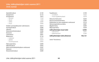 Liite: Julkisyhteisöjen tulot vuonna 2011
(mrd. euroa)
Apteekkimaksut	0,144
Arpajaisvero	0,172
Energiaverot	3,875
	 –	bensiini	
1,334
	 –	diesel	
1,038
	 –	sähkö	
0,899
	 –	muut	
0,604
Eräiden juomapakkausten valmistevero	
0,015
Hirvilupamaksut	0,006
Jätevero	0,064
Kalastuksenhoitomaksut	0,006
Koiravero	0,001
Lästimaksut	0,001
Makeisvero	0,134
	 –	makeiset	
0,047
	 –	jäätelö	
0,024
	 –	virvoitusjuomat	
0,063

Tupakkavero	0,704
	 –	savukkeet	
0,626
	 –	 muut tupakkatuotteet	
0,078
Vakuutusmaksuvero	0,626
Varmuusvarastointimaksu	0,046
Veikkauksen ja raha-arpajaisten voittovarat	
0,516
Ydinenergiatutkimusmaksu	0,007
Öljyjätemaksu	0,004
Öljysuojamaksu	0,024

Julkisyhteisöjen muut tulot	
	 –	tulonsiirrot	
	 –	pääomansiirot	

Julkisyhteisöjen tulot yhteensä	
Lähde: Tilastokeskus.

Palosuojamaksu	0,009
Pilkintämaksut	0,003
Raha-automaattiyhdistyksen voittovarat	
0,367
Ratavero	0,018
Riistanhoitomaksut	0,009

Liite: Julkisyhteisöjen tulot vuonna 2011

44

0,905
0,641
0,264

102,121

 