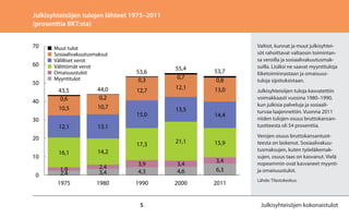 Julkisyhteisöjen tulojen lähteet 1975–2011
(prosenttia BKT:sta)
70
60
50
40
30

Muut tulot
Sosiaalivakuutusmaksut
Välilliset verot
Välittömät verot
Omaisuustulot
Myyntitulot

43,5
0,6

44,0
0,2

10,5

0

12,7

12,1

53,7
0,8

13,1

15,0

20
10

55,4
0,7

10,7

12,1

53,6
0,3

13,5

13,0

14,4

17,3

21,1

15,9

16,1

14,2

1,9
2,4

2,4
3,4

3,9
4,3

3,4
4,6

3,4
6,3

1975

1980

1990

2000

2011

5

Valtiot, kunnat ja muut julkisyhteisöt rahoittavat valtaosin toimintansa veroilla ja sosiaalivakuutusmaksuilla. Lisäksi ne saavat myyntituloja
liiketoiminnastaan ja omaisuustuloja sijoituksistaan.
Julkisyhteisöjen tuloja kasvatettiin
voimakkaasti vuosina 1980–1990,
kun julkisia palveluja ja sosiaaliturvaa laajennettiin. Vuonna 2011
niiden tulojen osuus bruttokansantuotteesta oli 54 prosenttia.
Verojen osuus bruttokansantuotteesta on laskenut. Sosiaalivakuutusmaksujen, kuten työeläkemaksujen, osuus taas on kasvanut. Vielä
nopeammin ovat kasvaneet myyntija omaisuustulot.
Lähde: Tilastokeskus.

Julkisyhteisöjen kokonaistulot

 