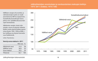 Julkisyhteisöjen verontulojen ja veroluonteisten maksujen kehitys
1975–2011 (indeksi, 1975=100)
Välillisten verojen eli arvonlisä- ja
valmisteverojen tuotto on reaalisesti kohonnut BKT:ta nopeammin.
Sosiaalivakuutusmaksujen kasvu
johtuu mm. työeläkevakuutusmaksujen korotuksista.
Välittömien verojen, kuten tuloverojen, osuus on pysynyt vakaana.
Niiden tuotto yleensä laskee taantumissa (kuten 1992–1994 ja 2008–),
kun työllisyys ja yritysten kannattavuus heikkenevät.

300
Sosiaalivakuutusmaksut
Välittömät verot

250

200

BKT
Välilliset verot

150

Lähde: Tilastokeskus.

Verot ja sova-maksut v. 2011
	

Mrd. eur	 %

Välittömät verot	
Välilliset verot	
Sova-maksut	

31,0	 38
26,9	 33
24,2	29

Yhteensä	

82,1	100

Julkisyhteisöjen kokonaistulot

100

50
1975

1980

1985

1990

6

1995

2000

2005

2011

 
