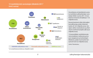 15 merkittävintä verotulojen lähdettä 2011*
(mrd. euroa)

5,2

0,5 Varainsiirtovero

Yhteisövero

1,3

0,2
Arpajaisvero

Alkoholiverot

17,0
Arvonlisävero

0,7 Tupakkavero

5,3
Valtion
ansiotulovero

2,0

Perintö- ja

0,4 lahjavero

Pääomatulovero

0,6 Kiinteistövero
1,8
Ajoneuvoverot

3,9
16,3

Energiaverot

Korkotulojen
lähdevero

0,9
Vakuutusmaksuvero

Kunnallisvero

Valtiolle maksettava vero

0,2

Kunnalle maksettava vero

Arvonlisävero oli yksittäisistä veroista merkittävin julkisyhteisöjen verotulojen lähde vuonna 2011. Arvonlisäveron kertymä oli kaikkiaan 17,0
miljardia euroa.
Kunnat kantoivat miltei yhtä paljon
kunnallisveroja, joiden kokonaistuotto oli 16,3 miljardia euroa. Sen
sijaan valtion ansiotulovero ja yhteisövero tuottivat kumpikin alle kuusi
miljardia euroa.
15 kertymältään merkittävimmän
veron joukkoon mahtuvat juuri ja
juuri arpajaisvero ja korkotulojen
lähdevero, joiden kummankin kertymä oli noin 0,2 miljardia euroa.
Lähde: Tilastokeskus.

Välillinen vero

* pl. sosiaalivakuutusmaksut ja rahapelien tuotot

7

Julkisyhteisöjen kokonaistulot

 
