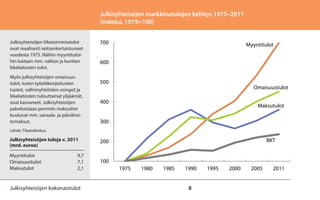 Julkisyhteisöjen markkinatulojen kehitys 1975–2011
(indeksi, 1975=100)
Julkisyhteisöjen liiketoimintatulot
ovat reaalisest...