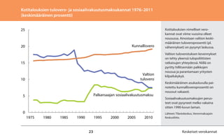 Kotitalouksien tulovero- ja sosiaalivakuutusmaksukannat 1976–2011
(keskimääräinen prosentti)
25

Kunnallisvero

20

15

10...