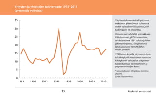 Yritysten ja yhteisöjen tuloveroaste 1975–2011
(prosenttia voitoista)
35

Yritysten tuloveroaste eli yritysten
maksamat yh...