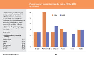 Pörssiosinkojen verokanta eräissä EU-maissa 2000 ja 2013
(prosenttia)
Pörssiyhtiöiden osinkojen verotus
on Suomessa ollut ...