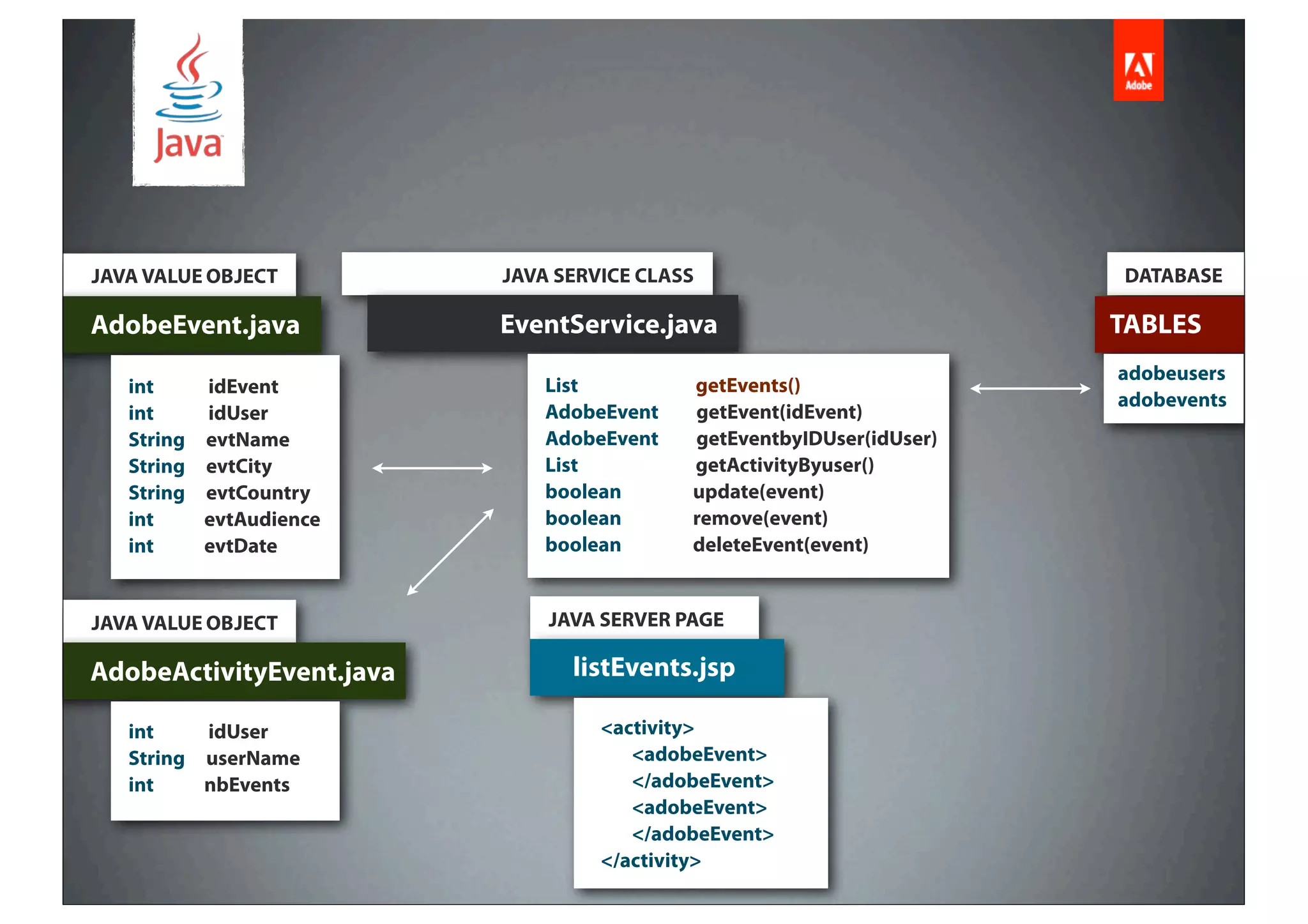 JAVA VALUE OBJECT         JAVA SERVICE CLASS                          DATABASE

AdobeEvent.java           EventService.java                           TABLES
                                                                      adobeusers
   int    idEvent             List         getEvents()
                                                                      adobevents
   int    idUser              AdobeEvent   getEvent(idEvent)
   String evtName             AdobeEvent   getEventbyIDUser(idUser)
   String evtCity             List         getActivityByuser()
   String evtCountry          boolean      update(event)
   int    evtAudience         boolean      remove(event)
   int    evtDate             boolean      deleteEvent(event)


JAVA VALUE OBJECT             JAVA SERVER PAGE

AdobeActivityEvent.java         listEvents.jsp

   int    idUser                   <activity>
   String userName                    <adobeEvent>
   int    nbEvents                    </adobeEvent>
                                      <adobeEvent>
                                      </adobeEvent>
                                   </activity>
 