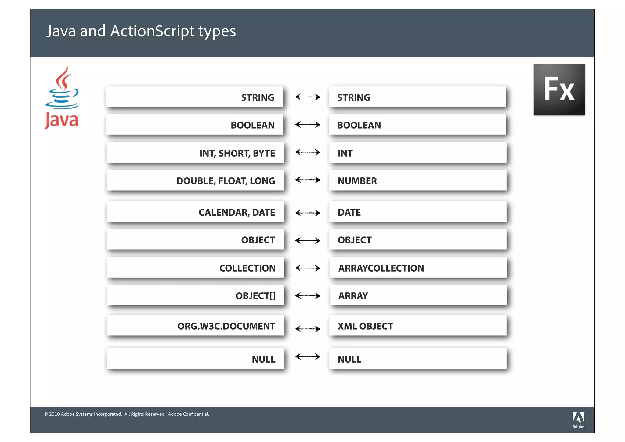 Java and ActionScript types


                                                                                STRING    STRING

                                                                               BOOLEAN    BOOLEAN

                                                                     INT, SHORT, BYTE     INT

                                                           DOUBLE, FLOAT, LONG            NUMBER


                                                                     CALENDAR, DATE       DATE

                                                                                OBJECT    OBJECT

                                                                             COLLECTION   ARRAYCOLLECTION

                                                                               OBJECT[]   ARRAY


                                                           ORG.W3C.DOCUMENT               XML OBJECT


                                                                                  NULL    NULL




© 2010 Adobe Systems Incorporated. All Rights Reserved. Adobe Con dential.
 