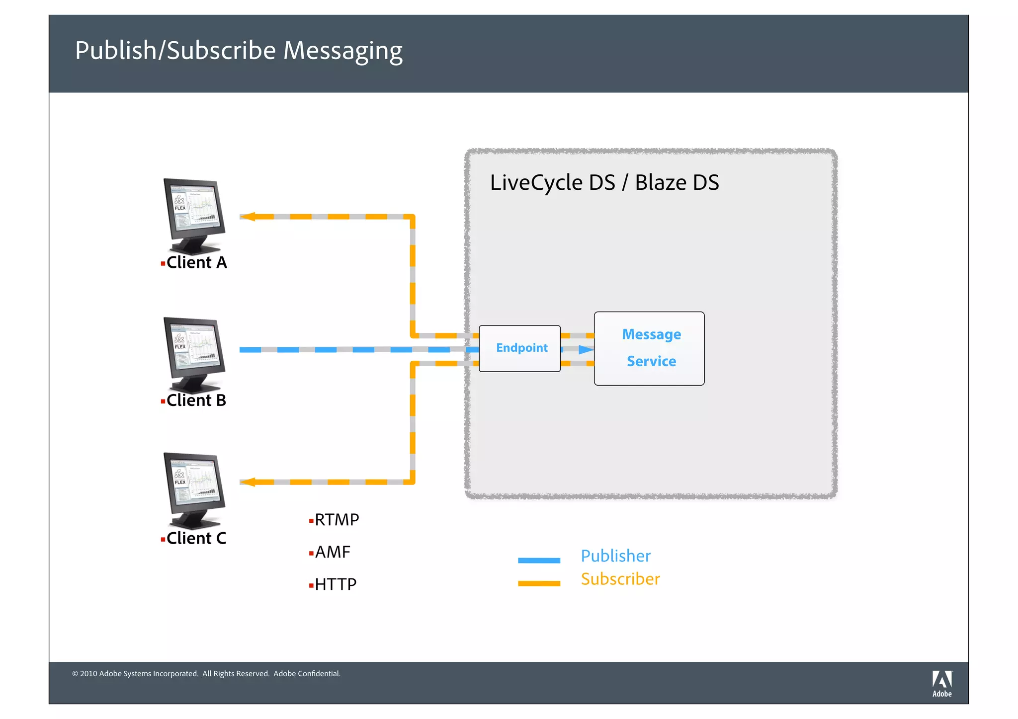 Publish/Subscribe Messaging



                                                                             LiveCycle DS / Blaze DS


                        !Client A



                                                                                             Message
                                                                             Endpoint
                                                                                             Service

                        !Client B




                                                                 !RTMP
                        !Client C
                                                                 !AMF                   Publisher
                                                                 !HTTP                  Subscriber




© 2010 Adobe Systems Incorporated. All Rights Reserved. Adobe Con dential.
 