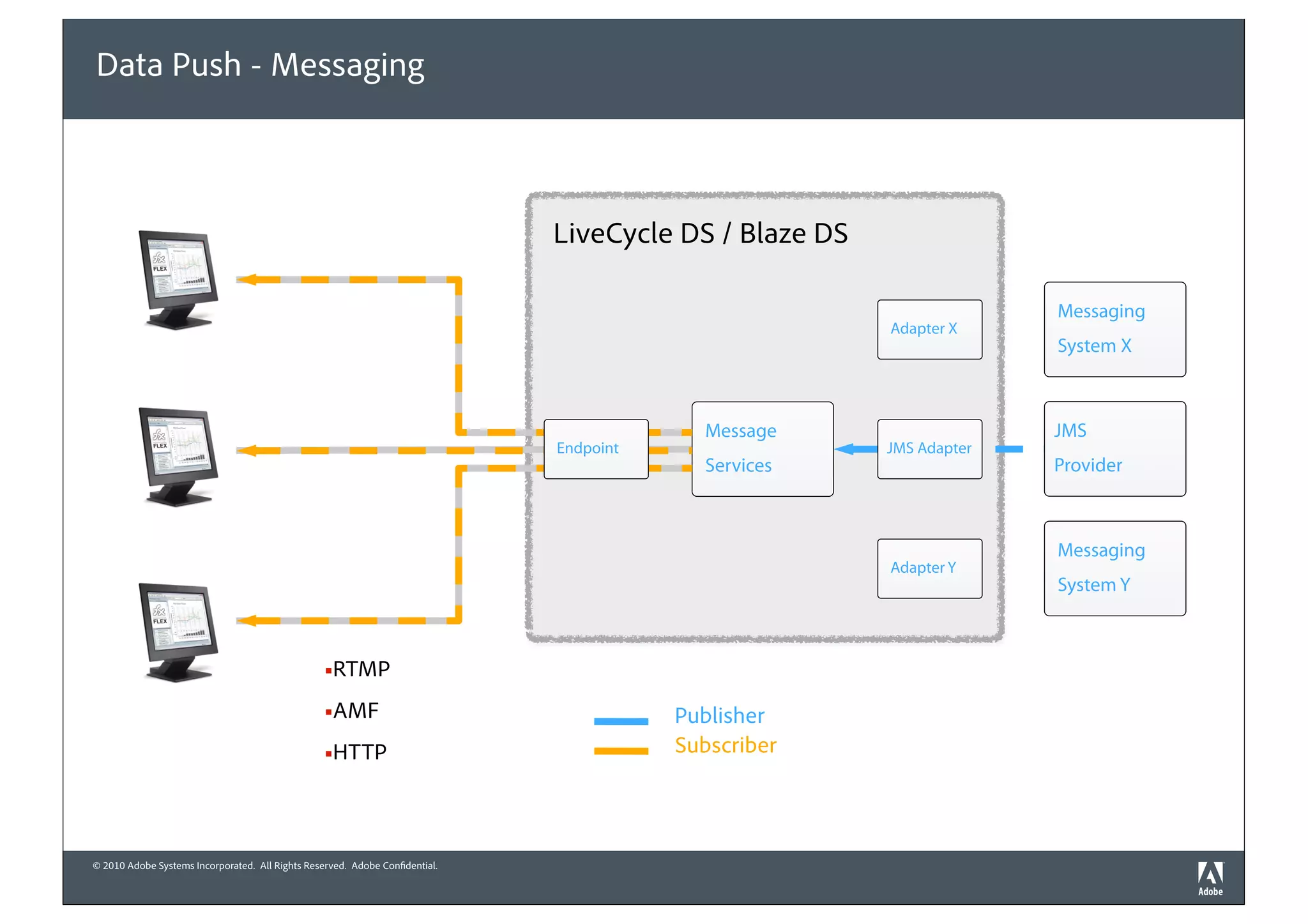 Data Push - Messaging



                                                                             LiveCycle DS / Blaze DS

                                                                                                                     Messaging
                                                                                                       Adapter X
                                                                                                                     System X



                                                                                          Message                    JMS
                                                                             Endpoint                  JMS Adapter
                                                                                          Services                   Provider



                                                                                                                     Messaging
                                                                                                       Adapter Y
                                                                                                                     System Y



                                                 !RTMP

                                                 !AMF                                   Publisher
                                                 !HTTP                                  Subscriber




© 2010 Adobe Systems Incorporated. All Rights Reserved. Adobe Con dential.
 