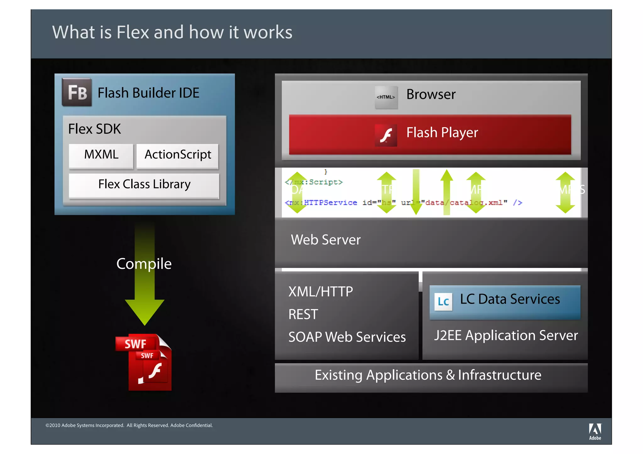 What is Flex and how it works


                      Flash Builder IDE                                                             Browser

         Flex SDK                                                                                   Flash Player
                MXML                       ActionScript

                       Flex Class Library                                   SOAP           HTTP/S             AMF/S         RTMP/S


                                                                             Web Server
                              Compile
                                                                            XML/HTTP                          LC Data Services
                                                                            REST
                                                                            SOAP Web Services           J2EE Application Server

                                                                                   Existing Applications & Infrastructure


©2010 Adobe Systems Incorporated. All Rights Reserved. Adobe Con dential.
 