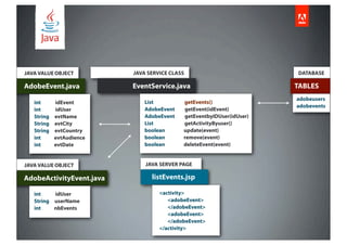 JAVA VALUE OBJECT         JAVA SERVICE CLASS                          DATABASE

AdobeEvent.java           EventService.java                           TABLES
                                                                      adobeusers
   int    idEvent             List         getEvents()
                                                                      adobevents
   int    idUser              AdobeEvent   getEvent(idEvent)
   String evtName             AdobeEvent   getEventbyIDUser(idUser)
   String evtCity             List         getActivityByuser()
   String evtCountry          boolean      update(event)
   int    evtAudience         boolean      remove(event)
   int    evtDate             boolean      deleteEvent(event)


JAVA VALUE OBJECT             JAVA SERVER PAGE

AdobeActivityEvent.java         listEvents.jsp

   int    idUser                   <activity>
   String userName                    <adobeEvent>
   int    nbEvents                    </adobeEvent>
                                      <adobeEvent>
                                      </adobeEvent>
                                   </activity>
 