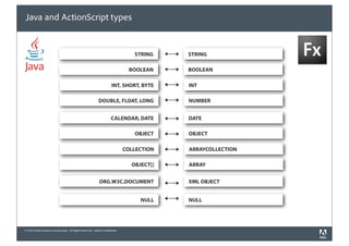 Java and ActionScript types


                                                                                STRING    STRING

                                                                               BOOLEAN    BOOLEAN

                                                                     INT, SHORT, BYTE     INT

                                                           DOUBLE, FLOAT, LONG            NUMBER


                                                                     CALENDAR, DATE       DATE

                                                                                OBJECT    OBJECT

                                                                             COLLECTION   ARRAYCOLLECTION

                                                                               OBJECT[]   ARRAY


                                                           ORG.W3C.DOCUMENT               XML OBJECT


                                                                                  NULL    NULL




© 2010 Adobe Systems Incorporated. All Rights Reserved. Adobe Con dential.
 