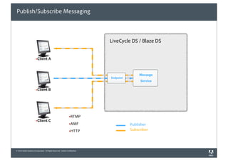 Publish/Subscribe Messaging



                                                                             LiveCycle DS / Blaze DS


                        !Client A



                                                                                             Message
                                                                             Endpoint
                                                                                             Service

                        !Client B




                                                                 !RTMP
                        !Client C
                                                                 !AMF                   Publisher
                                                                 !HTTP                  Subscriber




© 2010 Adobe Systems Incorporated. All Rights Reserved. Adobe Con dential.
 