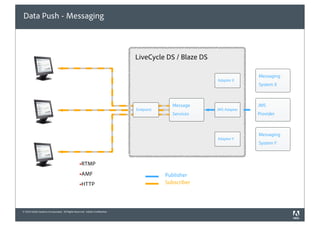 Data Push - Messaging



                                                                             LiveCycle DS / Blaze DS

                                                                                                                     Messaging
                                                                                                       Adapter X
                                                                                                                     System X



                                                                                          Message                    JMS
                                                                             Endpoint                  JMS Adapter
                                                                                          Services                   Provider



                                                                                                                     Messaging
                                                                                                       Adapter Y
                                                                                                                     System Y



                                                 !RTMP

                                                 !AMF                                   Publisher
                                                 !HTTP                                  Subscriber




© 2010 Adobe Systems Incorporated. All Rights Reserved. Adobe Con dential.
 