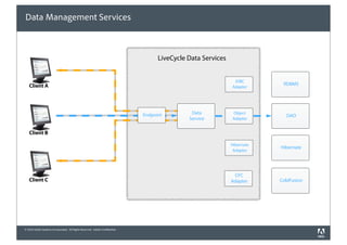 Data Management Services



                                                                                   LiveCycle Data Services


                                                                                                              JDBC
   Client A                                                                                                               RDBMS
                                                                                                             Adapter




                                                                             Endpoint         Data           Object
                                                                                                                           DAO
                                                                                             Service         Adapter


   Client B

                                                                                                             Hibernate
                                                                                                                         Hibernate
                                                                                                              Adapter




                                                                                                              CFC
   Client C                                                                                                  Adapter     ColdFusion




© 2010 Adobe Systems Incorporated. All Rights Reserved. Adobe Con dential.
 