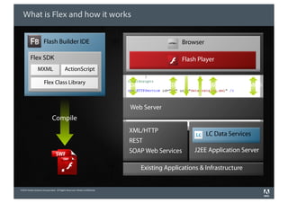 What is Flex and how it works


                      Flash Builder IDE                                                             Browser

         Flex SDK                                                                                   Flash Player
                MXML                       ActionScript

                       Flex Class Library                                   SOAP           HTTP/S             AMF/S         RTMP/S


                                                                             Web Server
                              Compile
                                                                            XML/HTTP                          LC Data Services
                                                                            REST
                                                                            SOAP Web Services           J2EE Application Server

                                                                                   Existing Applications & Infrastructure


©2010 Adobe Systems Incorporated. All Rights Reserved. Adobe Con dential.
 