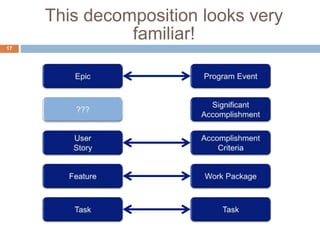 This decomposition looks very
familiar!
17
 
