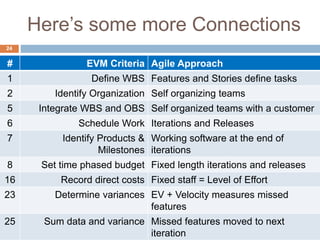 Here’s some more Connections
24
# EVM Criteria Agile Approach
1 Define WBS Features and Stories define tasks
2 Identify Organization Self organizing teams
5 Integrate WBS and OBS Self organized teams with a customer
6 Schedule Work Iterations and Releases
7 Identify Products &
Milestones
Working software at the end of
iterations
8 Set time phased budget Fixed length iterations and releases
16 Record direct costs Fixed staff = Level of Effort
23 Determine variances EV + Velocity measures missed
features
25 Sum data and variance Missed features moved to next
iteration
 