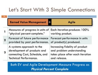 Let’s Start With 3 Simple Connections
12
Earned Value Management Agile+
1
Measures of progress in units of
“physical percent complete.”
Each iteration produces 100%
working product.
2
Forecast of future performance
provided by past performance.
Forecast performance in units
of product(s) produced.
3
A systems approach to the
development of products and
connecting Cost, Schedule, and
Technical Performance.
Increasing fidelity of product
and problem understanding
takes place after each iteration
and release.
 
