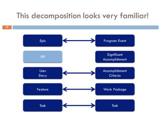 This decomposition looks very familiar!
15
 