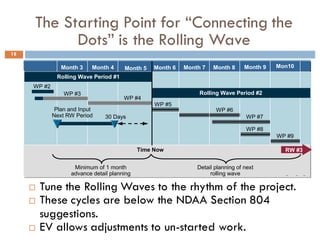The Starting Point for “Connecting the
Dots” is the Rolling Wave
18
¨ Tune the Rolling Waves to the rhythm of the project.
¨ These cycles are below the NDAA Section 804
suggestions.
¨ EV allows adjustments to un-started work.
X3_1158_043_F
Month 3 Month 4 Month 5 Month 6 Month 7 Month 8 Month 9 Mon10
Time Now
WP #4
Plan and Input
Next RW Period
WP #5
WP #6
WP #7
WP #9
WP #8
Minimum of 1 month
advance detail planning
Detail planning of next
rolling wave
30 Days
RW #3RW #3
Rolling Wave Period #2
Rolling Wave Period #1
WP #2
WP #3
 