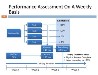 Performance	Assessment	On	A	Weekly	
Basis
20
Deliverable
Task
Task
Task
Task
Planned	
240	Hrs
%	Complete
100%
100%
0%
0%
Remaining	
80	Hours
Actual	
200	Hrs
DelTek
GCS
Week 1 Week 2 Week 3 Week 4
20 Day Iteration
Every ThursdayStatus
§ Physical Percent Complete
§ Hours remaining to 100%
 
