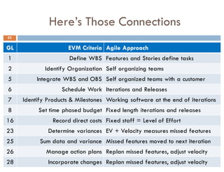 Here’s Those Connections
22
GL EVM Criteria Agile Approach
1 Define WBS Features and Stories define tasks
2 Identify Organization Self organizing teams
5 Integrate WBS and OBS Self organized teams with a customer
6 Schedule Work Iterations and Releases
7 Identify Products & Milestones Working software at the end of iterations
8 Set time phased budget Fixed length iterations and releases
16 Record direct costs Fixed staff = Level of Effort
23 Determine variances EV + Velocity measures missed features
25 Sum data and variance Missed features moved to next iteration
26 Manage action plans Replan missed features, adjust velocity
28 Incorporate changes Replan missed features, adjust velocity
 