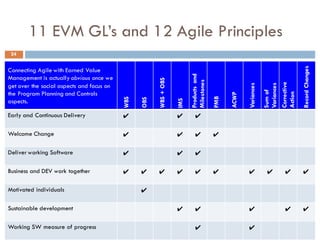 11 EVM GL’s and 12 Agile Principles
24
Connecting Agile with Earned Value
Management is actually obvious once we
get over the social aspects and focus on
the Program Planning and Controls
aspects.
WBS
OBS
WBS+OBS
IMS
Productsand
Milestones
PMB
ACWP
Variances
Sumof
Variances
Corrective
Action
RecordChanges
Early and Continuous Delivery ✔ ✔ ✔
Welcome Change ✔ ✔ ✔ ✔
Deliver working Software ✔ ✔ ✔
Business and DEV work together ✔ ✔ ✔ ✔ ✔ ✔ ✔ ✔ ✔ ✔
Motivated individuals ✔
Sustainable development ✔ ✔ ✔ ✔ ✔
Working SW measure of progress ✔ ✔
 
