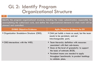 GL 2: Identify Program
Organizational Structure
Identify the program organizational structure, including the major subcontractors responsible for
accomplishing the authorized work, and define the organizational elements in which work will be
planned and controlled.
EVMIG Objective Evidence Agile Objective Evidence for EV
§ Organization Breakdown Structure (OBS). § CAM just builds a team as usual, but the team
needs to be persistent, and not
interchangeable parts.
§ OBS intersections with the WBS. § Team hierarchy definition with resources
associated with their sub–teams.
§ Done at the level of granularity to support
the basis of estimate (BOE).
§ Persistent teams are needed to apply
throughput benchmarks to product backlogs
to validate plans.
31
 