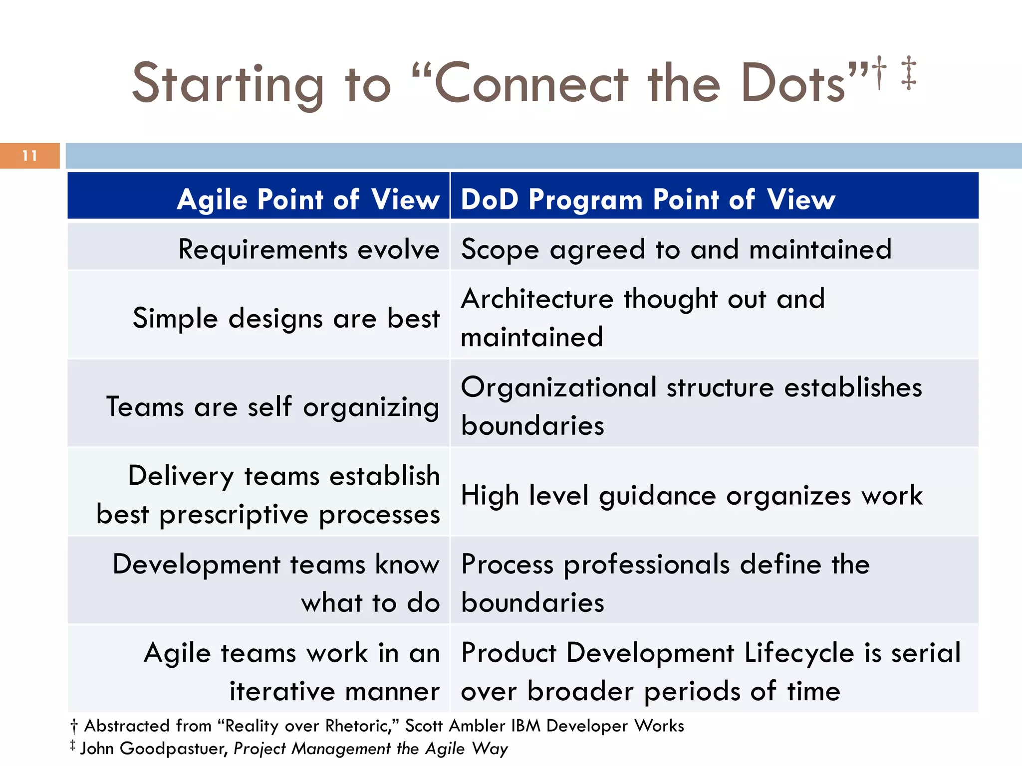 Starting to “Connect the Dots”† ‡
11
Agile Point of View DoD Program Point of View
Requirements evolve Scope agreed to and maintained
Simple designs are best
Architecture thought out and
maintained
Teams are self organizing
Organizational structure establishes
boundaries
Delivery teams establish
best prescriptive processes
High level guidance organizes work
Development teams know
what to do
Process professionals define the
boundaries
Agile teams work in an
iterative manner
Product Development Lifecycle is serial
over broader periods of time
† Abstracted from “Reality over Rhetoric,” Scott Ambler IBM Developer Works
‡ John Goodpastuer, Project Management the Agile Way
 