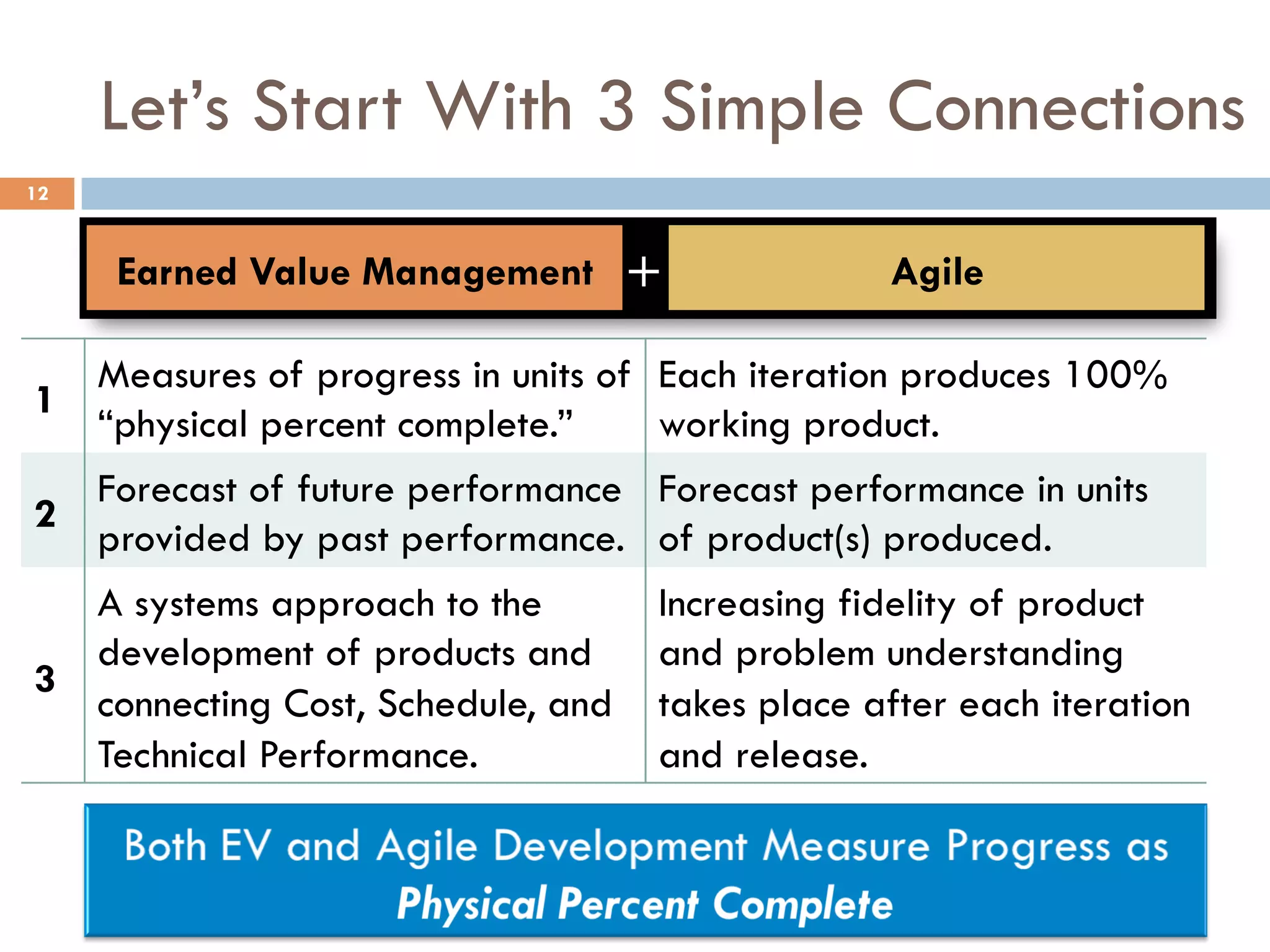 Let’s Start With 3 Simple Connections
12
Earned Value Management Agile+
1
Measures of progress in units of
“physical percent complete.”
Each iteration produces 100%
working product.
2
Forecast of future performance
provided by past performance.
Forecast performance in units
of product(s) produced.
3
A systems approach to the
development of products and
connecting Cost, Schedule, and
Technical Performance.
Increasing fidelity of product
and problem understanding
takes place after each iteration
and release.
 