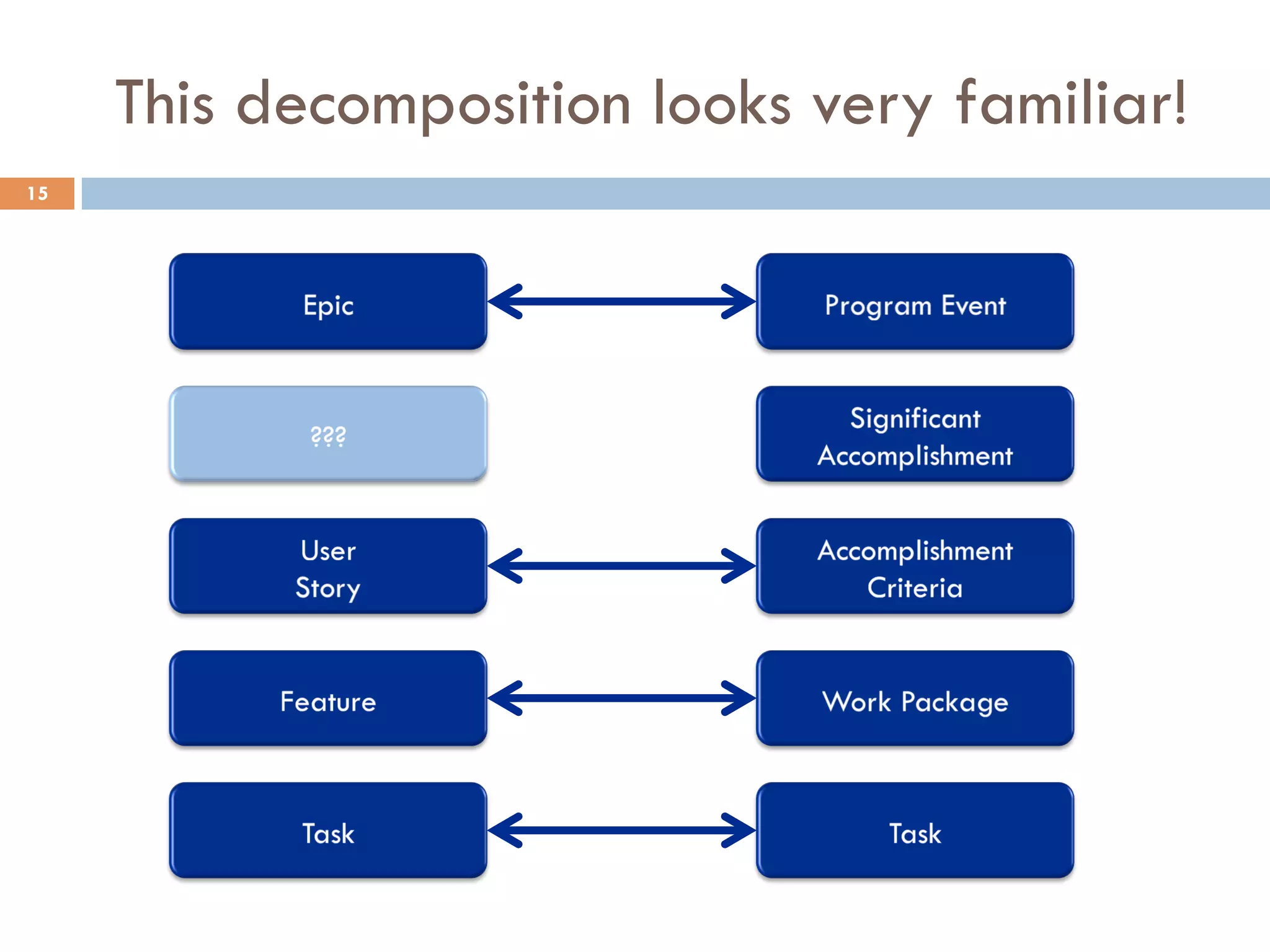 This decomposition looks very familiar!
15
 