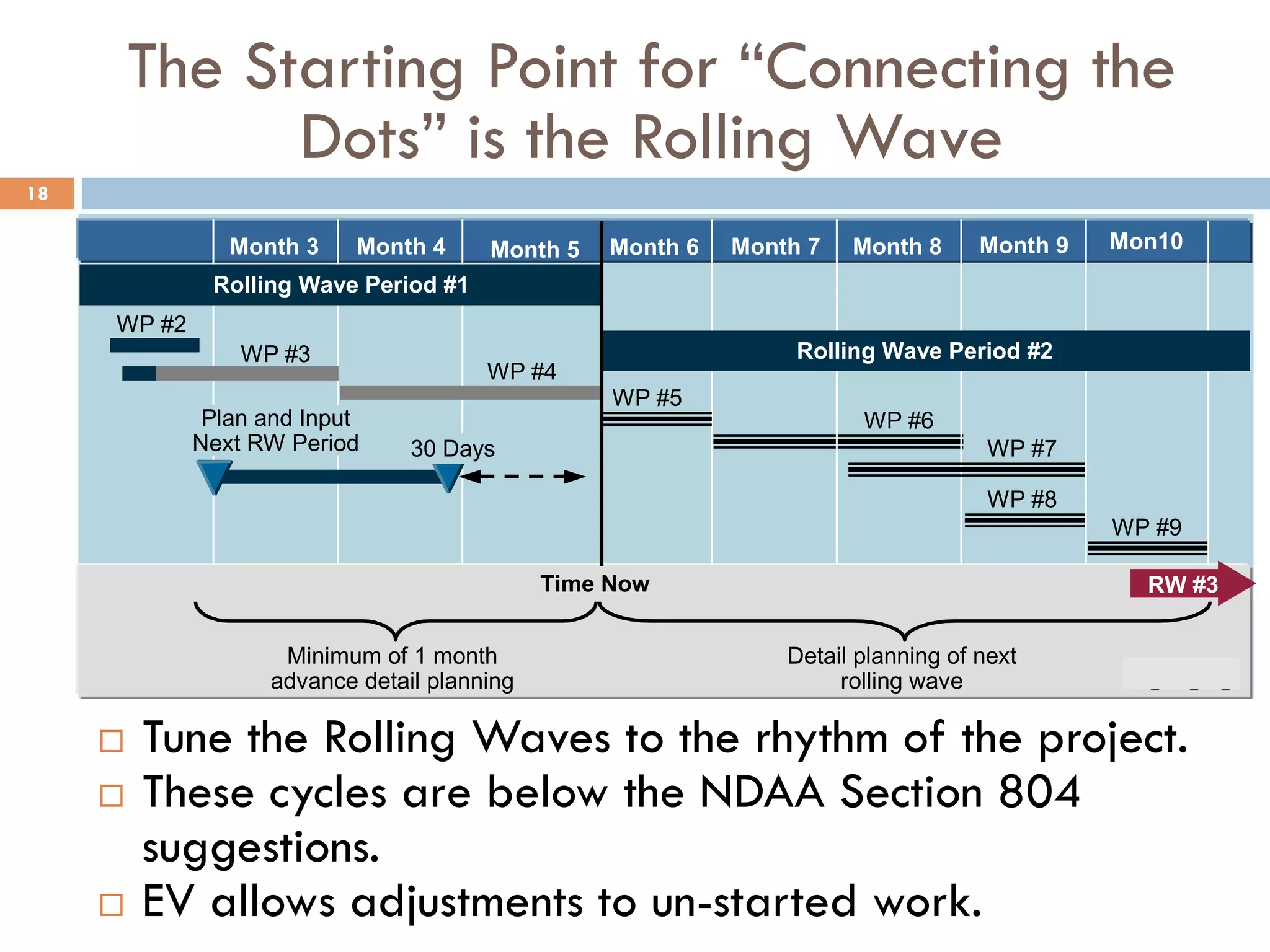 The Starting Point for “Connecting the
Dots” is the Rolling Wave
18
¨  Tune the Rolling Waves to the rhythm of the project.
¨  These cycles are below the NDAA Section 804
suggestions.
¨  EV allows adjustments to un-started work.
X3_1158_043_F
Month 3 Month 4 Month 5 Month 6 Month 7 Month 8 Month 9 Mon10
Time Now
WP #4
Plan and Input
Next RW Period
WP #5
WP #6
WP #7
WP #9
WP #8
Minimum of 1 month
advance detail planning
Detail planning of next
rolling wave
30 Days
RW #3RW #3
Rolling Wave Period #2
Rolling Wave Period #1
WP #2
WP #3
 