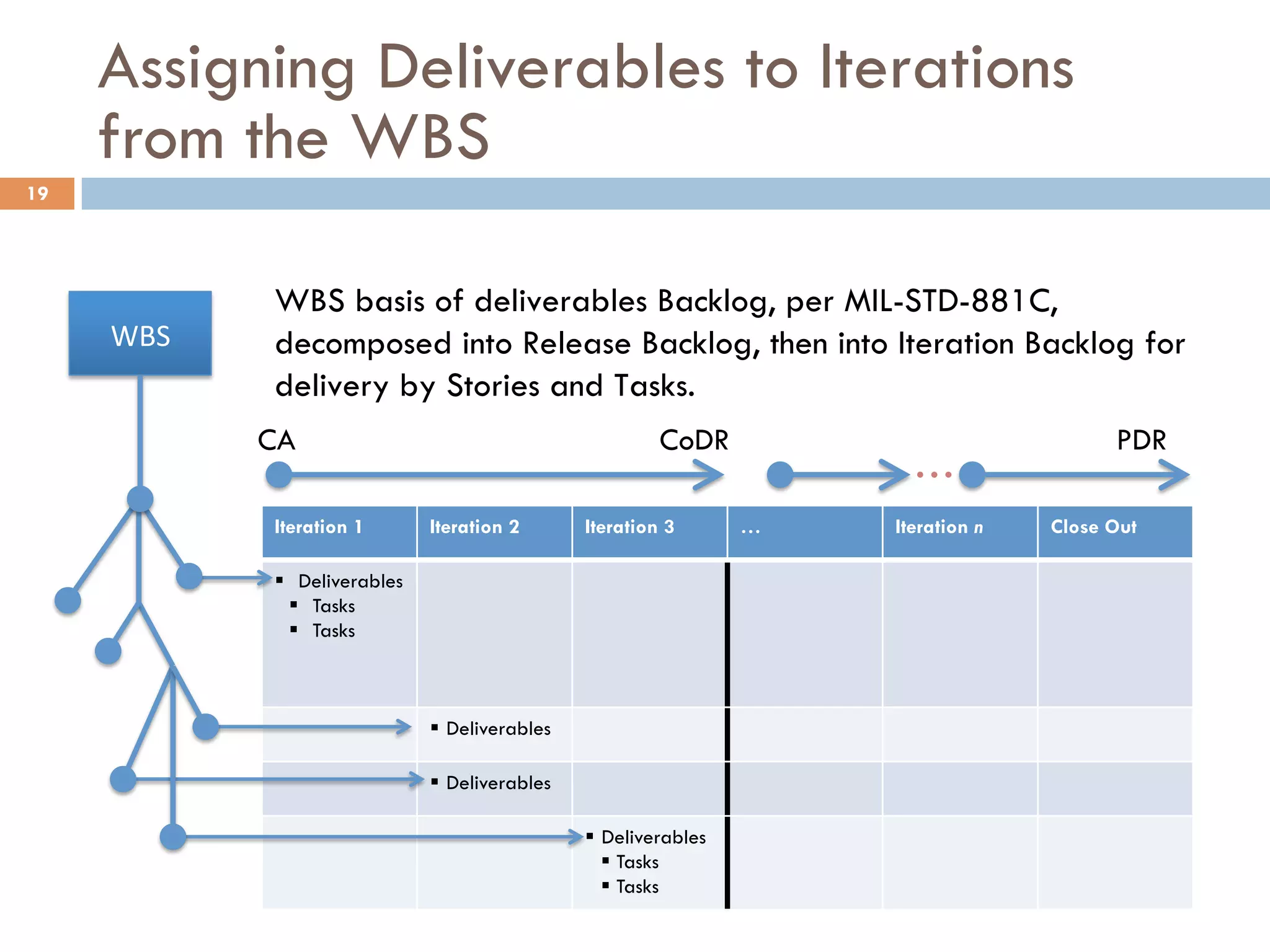 Assigning Deliverables to Iterations
from the WBS
19
WBS	
  
Iteration 1 Iteration 2 Iteration 3 … Iteration n Close Out
§  Deliverables
§  Tasks
§  Tasks
§  Deliverables
§  Deliverables
§  Deliverables
§ Tasks
§ Tasks
CA CoDR
…
PDR
WBS basis of deliverables Backlog, per MIL-STD-881C,
decomposed into Release Backlog, then into Iteration Backlog for
delivery by Stories and Tasks.
 