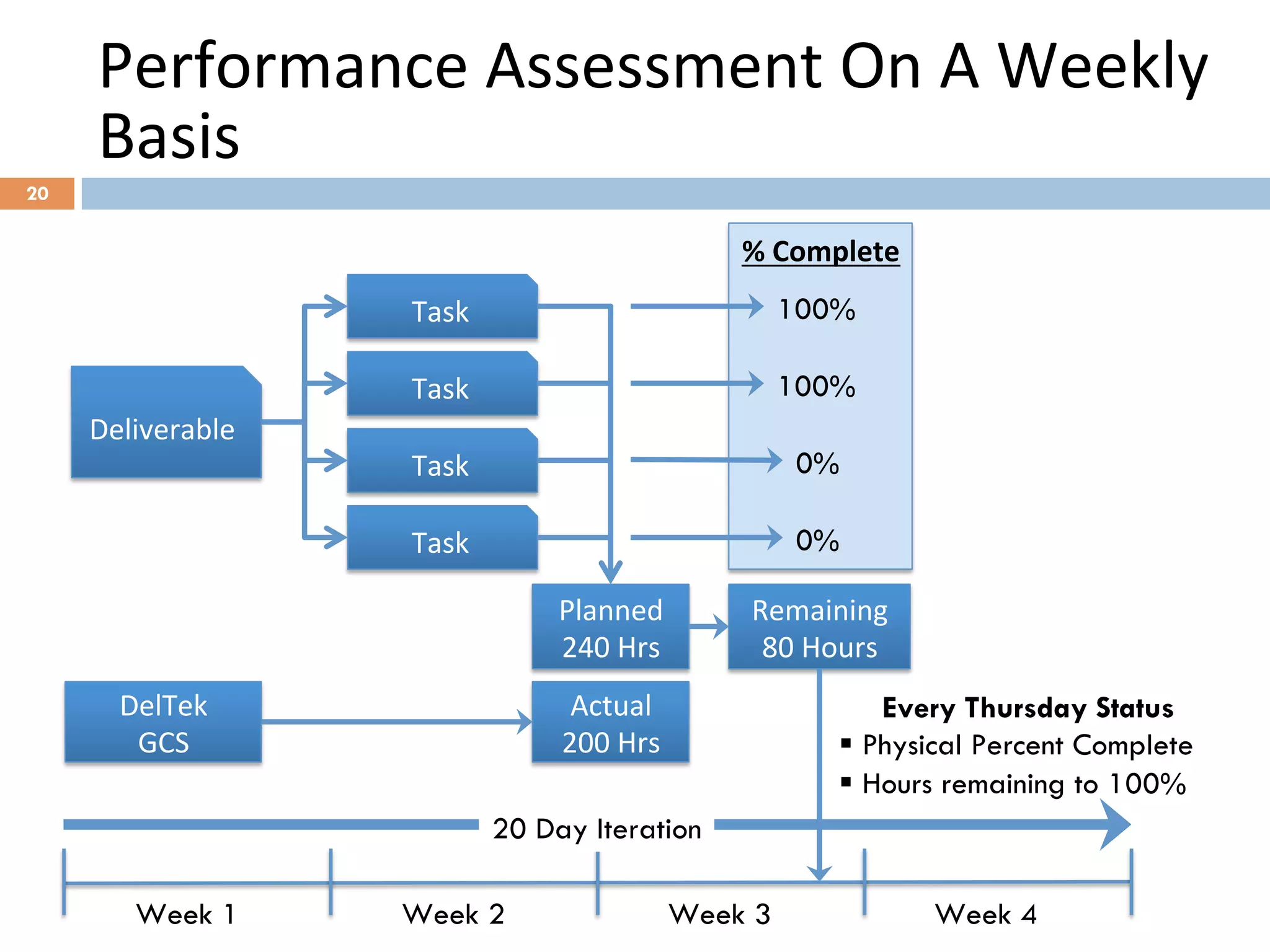 Performance	
  Assessment	
  On	
  A	
  Weekly	
  
Basis
20
Deliverable	
  
Task	
  
Task	
  
Task	
  
Task	
  
Planned	
  
240	
  Hrs	
  
%	
  Complete	
  
100%
100%
0%
0%
Remaining	
  
80	
  Hours	
  
Actual	
  	
  
200	
  Hrs	
  
DelTek	
  
GCS	
  
Week 1 Week 2 Week 3 Week 4
20 Day Iteration
Every Thursday Status
§ Physical Percent Complete
§ Hours remaining to 100%
 