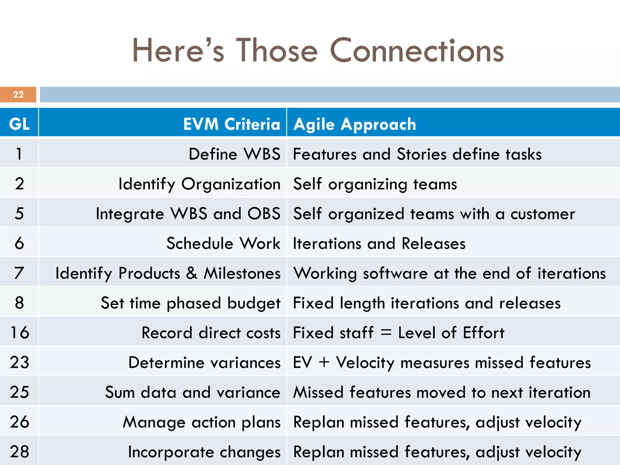 Here’s Those Connections
22
GL EVM Criteria Agile Approach
1 Define WBS Features and Stories define tasks
2 Identify Organization Self organizing teams
5 Integrate WBS and OBS Self organized teams with a customer
6 Schedule Work Iterations and Releases
7 Identify Products & Milestones Working software at the end of iterations
8 Set time phased budget Fixed length iterations and releases
16 Record direct costs Fixed staff = Level of Effort
23 Determine variances EV + Velocity measures missed features
25 Sum data and variance Missed features moved to next iteration
26 Manage action plans Replan missed features, adjust velocity
28 Incorporate changes Replan missed features, adjust velocity
 