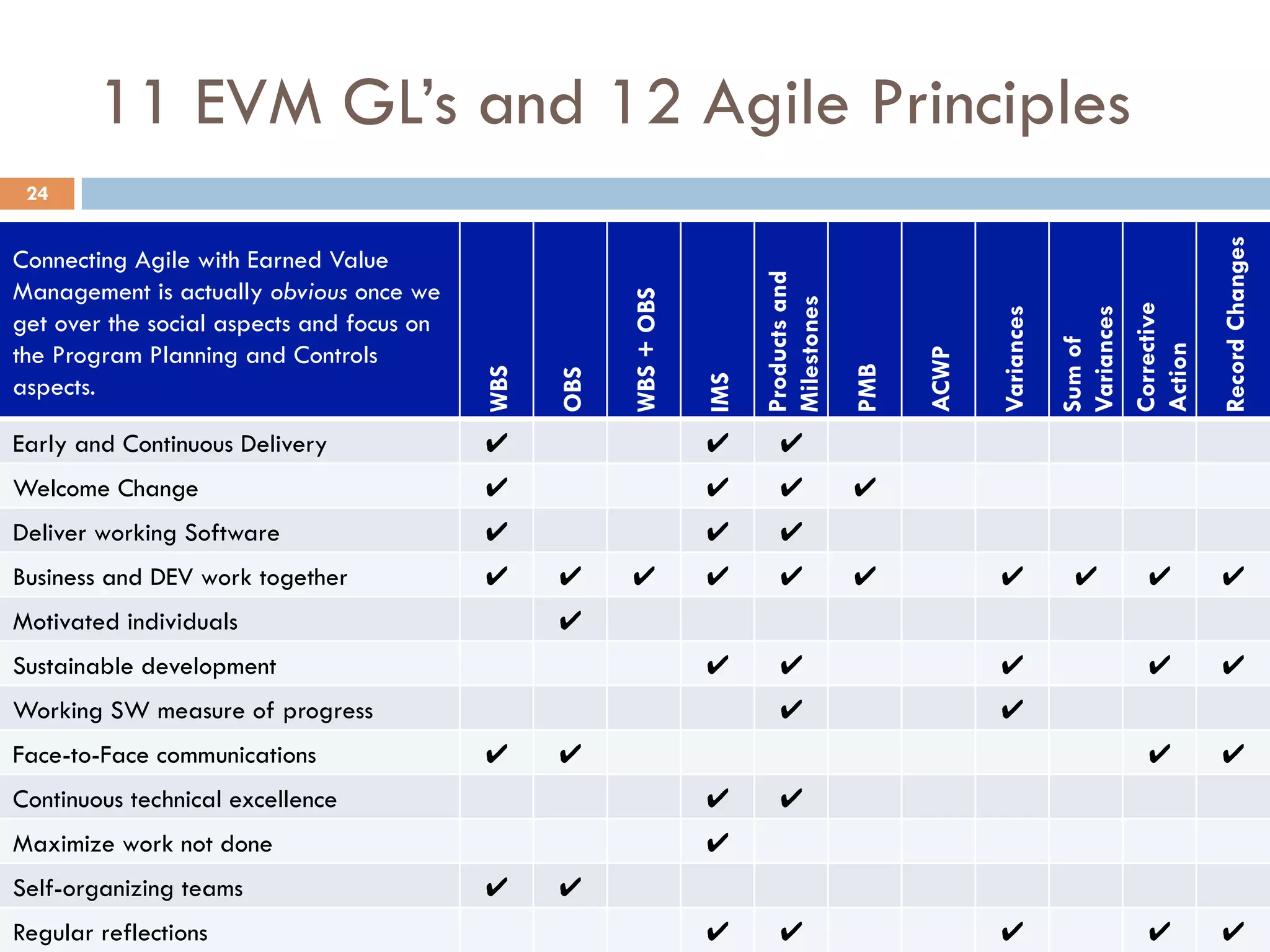 11 EVM GL’s and 12 Agile Principles
24
Connecting Agile with Earned Value
Management is actually obvious once we
get over the social aspects and focus on
the Program Planning and Controls
aspects.
WBS
OBS
WBS+OBS
IMS
Productsand
Milestones
PMB
ACWP
Variances
Sumof
Variances
Corrective
Action
RecordChanges
Early and Continuous Delivery ✔︎ ✔︎ ✔︎
Welcome Change ✔︎ ✔︎ ✔︎ ✔︎
Deliver working Software ✔︎ ✔︎ ✔︎
Business and DEV work together ✔︎ ✔︎ ✔︎ ✔︎ ✔︎ ✔︎ ✔︎ ✔︎ ✔︎ ✔︎
Motivated individuals ✔︎
Sustainable development ✔︎ ✔︎ ✔︎ ✔︎ ✔︎
Working SW measure of progress ✔︎ ✔︎
Face-to-Face communications ✔︎ ✔︎ ✔︎ ✔︎
Continuous technical excellence ✔︎ ✔︎
Maximize work not done ✔︎
Self-organizing teams ✔︎ ✔︎
Regular reflections ✔︎ ✔︎ ✔︎ ✔︎ ✔︎
 