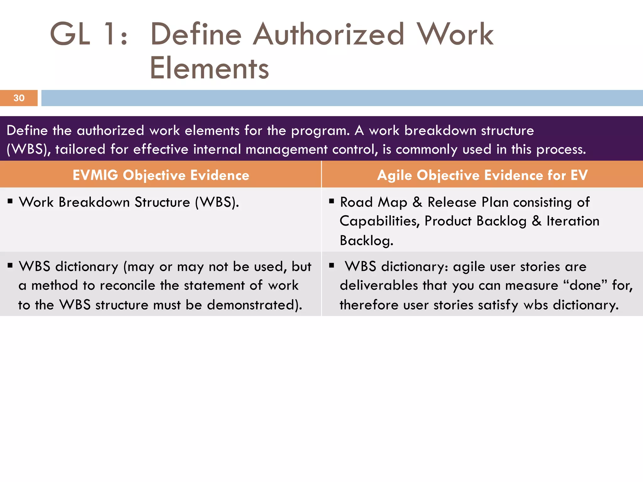 GL 1: Define Authorized Work
Elements
30
Define the authorized work elements for the program. A work breakdown structure
(WBS), tailored for effective internal management control, is commonly used in this process.
EVMIG Objective Evidence Agile Objective Evidence for EV
§ Work Breakdown Structure (WBS). § Road Map & Release Plan consisting of
Capabilities, Product Backlog & Iteration
Backlog.
§ WBS dictionary (may or may not be used, but
a method to reconcile the statement of work
to the WBS structure must be demonstrated).
§  WBS dictionary: agile user stories are
deliverables that you can measure “done” for,
therefore user stories satisfy wbs dictionary.
 
