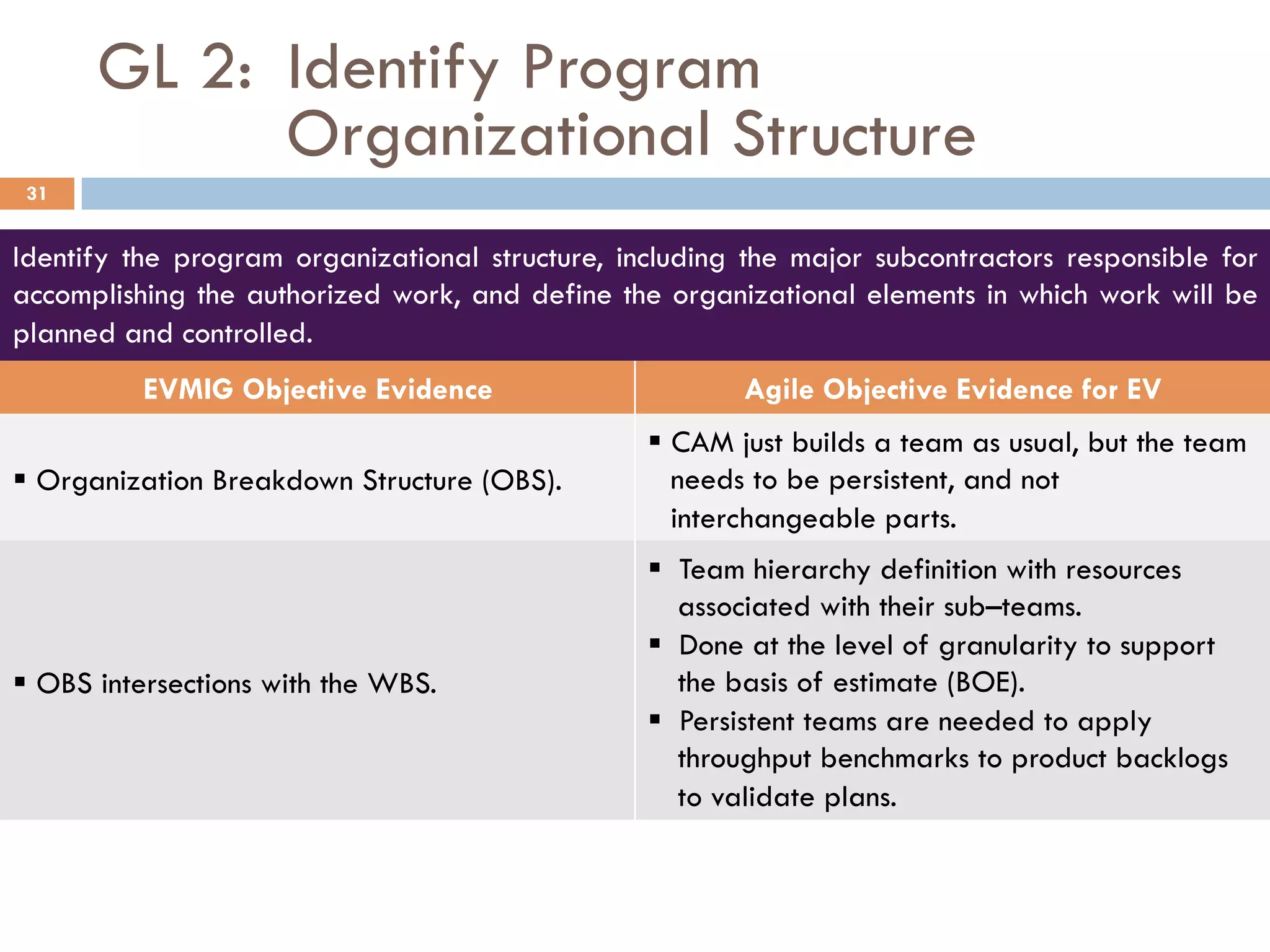 GL 2: Identify Program
Organizational Structure
Identify the program organizational structure, including the major subcontractors responsible for
accomplishing the authorized work, and define the organizational elements in which work will be
planned and controlled.
EVMIG Objective Evidence Agile Objective Evidence for EV
§ Organization Breakdown Structure (OBS).
§ CAM just builds a team as usual, but the team
needs to be persistent, and not
interchangeable parts.
§ OBS intersections with the WBS.
§  Team hierarchy definition with resources
associated with their sub–teams.
§  Done at the level of granularity to support
the basis of estimate (BOE).
§  Persistent teams are needed to apply
throughput benchmarks to product backlogs
to validate plans.
31
 
